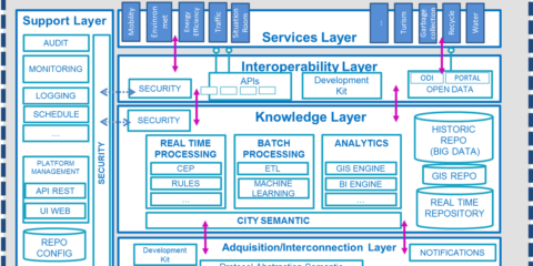 La norma UNE 178104 sobre interoperabilidad de Plataformas de Ciudades Inteligentes, en información pública