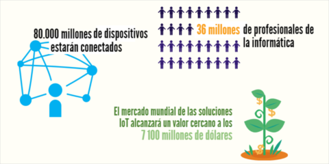 Smart Cities, entre las impulsoras del mercado IoT que moverá más de 6.200 millones en 2020