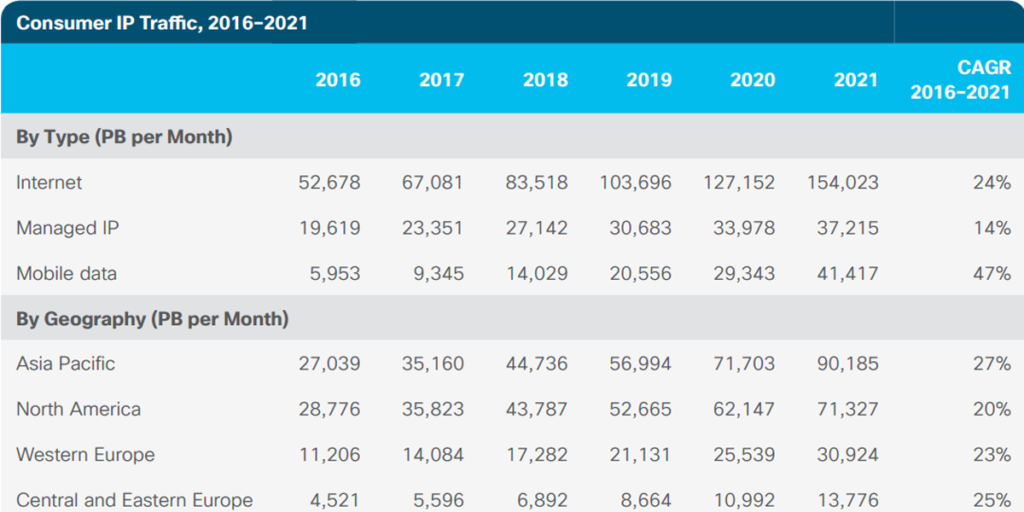Las previsiones de crecimiento del tráfico IP indican un incremento anual del 24% hasta 2021, cuando se alcanzarán 3,3 zettabytes, según el informe de Cisco.