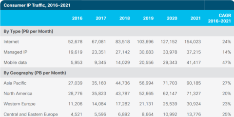 El tráfico IP global se multiplicará por tres hasta el año 2021 y alcanzará 3,3 zettabytes