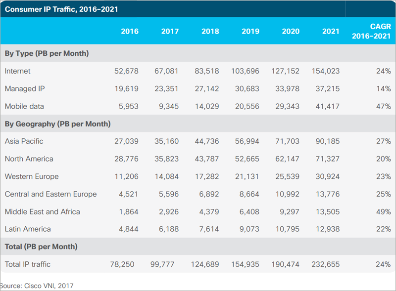 Las previsiones de crecimiento del tráfico IP indican un incremento anual del 24% hasta 2021, cuando se alcanzarán 3,3 zettabytes, según el informe de Cisco. 