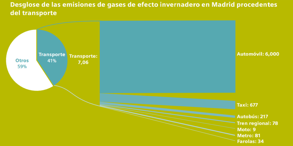 Las emisiones contaminantes, concretamente de gases de efecto invernadero en Madrid, proceden en un 41% del transporte y, de manera mayoritaria, de los coches particulares.