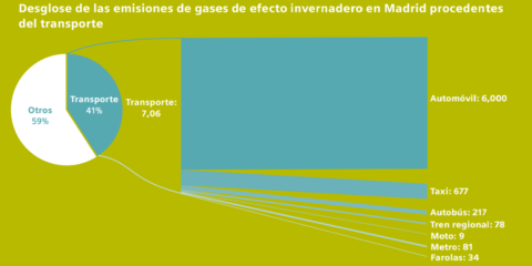 El transporte en Madrid causa el 41% de las emisiones contaminantes, la mayoría provienen de los coches
