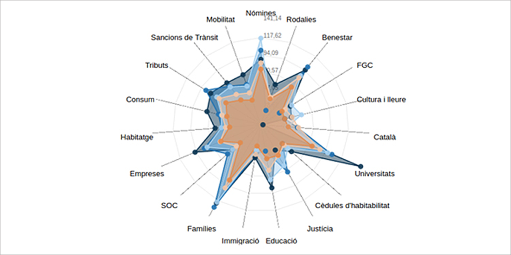 Mapa de valoraciones del servicio de atención ciudadana de Cataluña, dentro del estudio en el que se han aplicado técnicas Big Data para analizar la satisfacción del servicio.