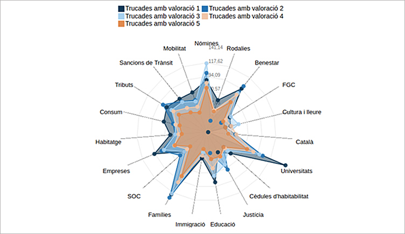 Mapa de valoraciones del servicio de atención ciudadana de Cataluña, dentro del estudio en el que se han aplicado técnicas Big Data para analizar la satisfacción del servicio.