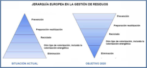 Figura 1. Jerarquía Europea en la gestión de Residuos.