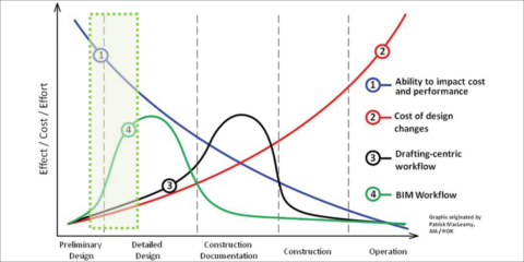Big Data y modelos urbanos inteligentes: del Building Information Modeling al planeamiento urbano sostenible