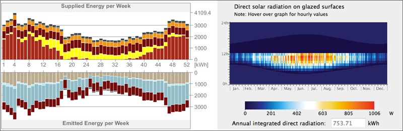 Figura 2. Simulación energética (izquierda) y análisis de radiación solar en superficie acristalada (derecha).