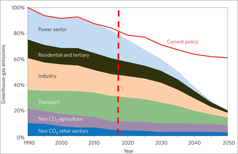 Figura 3. Objetivo de reducciÃ³n de emisiones de GEI para el aÃ±o 2050 (Fuente: ComisiÃ³n Europea).