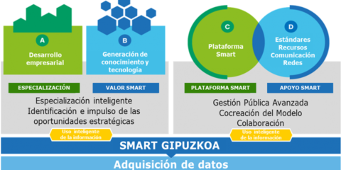 Smart Gipuzkoa: desarrollo territorial desde un enfoque compartido basado en datos
