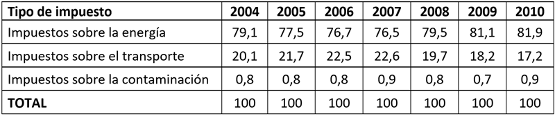 Tabla I. Impuestos ambientales por tipo de impuesto: serie 2004-2010, estructura porcentual (Fuente: INE).