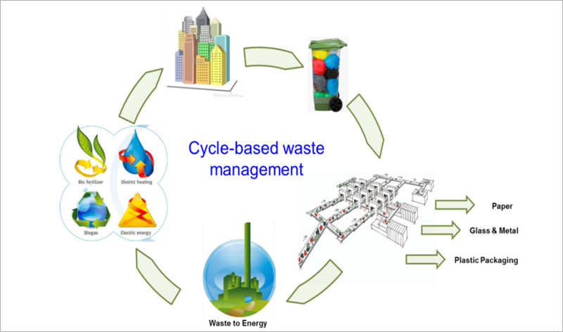 Cubos de basura reciclables personalizable, Bolsas para la clasificación  selectiva y el reciclaje, La actividad diaria