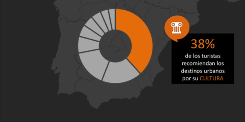 Un sistema de inteligencia turística basado en Big Data muestra que la cultura es el mayor atractivo de los destinos urbanos