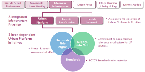 Estado del proceso europeo de definición de plataformas urbanas abiertas e interoperables. Memorandum of Understanding for an Urban Platform EIP-SCC