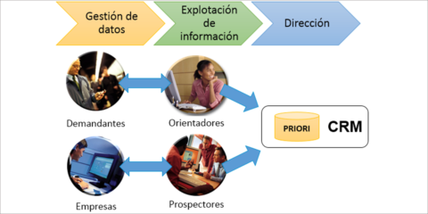 Estrategia de modernización de los servicios autonómicos de empleo mediante herramientas de gestión CRM – Citizen Relationship Management