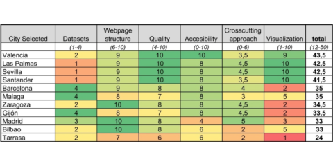 Evaluación de portales de Gobierno Abierto en España