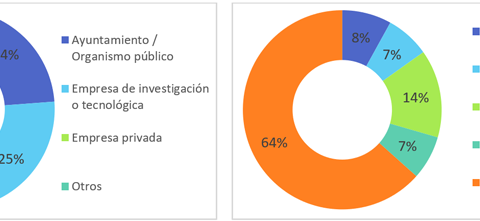Análisis del concepto Smart City y la visión de los expertos en las Ciudades Inteligentes Españolas