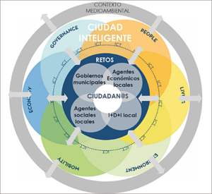 Figura 2. Agentes internos de Ciudad Inteligente y su relación con la estructura de iniciativas inteligentes.