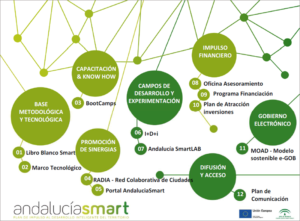 Figura 2. Líneas estratégicas y actuaciones prioritarias del Plan Andalucía Smart 2020.