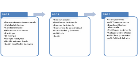 Impacto de la implantación de una plataforma de Smart Cities en una ciudad de 40.000 habitantes ¿es viable?. Estrategias y objetivos para hacerlo posible