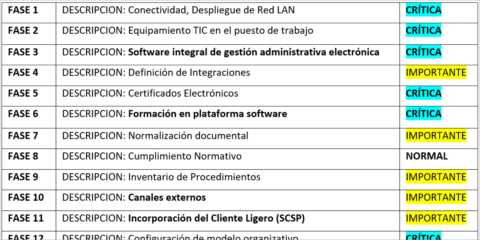 Itinerario para la Transformación Digital de las administraciones locales
