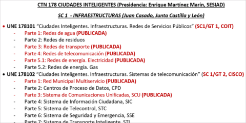 El modelo de normalización español de Ciudades Inteligentes (UNE, CTN 178) y su impacto internacional