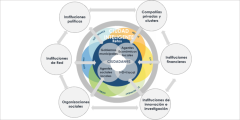 Procesos de gobernanza en proyectos de ciudad inteligente en un contexto internacional. Metodología de análisis