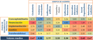 Tabla I. Importancia de los agentes en el proceso de desarrollo de proyectos Smart City.