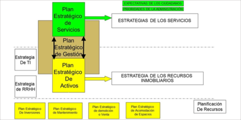 El “Expertise” del Facility Management aplicado a la gestión de servicios en las Ciudades Inteligentes