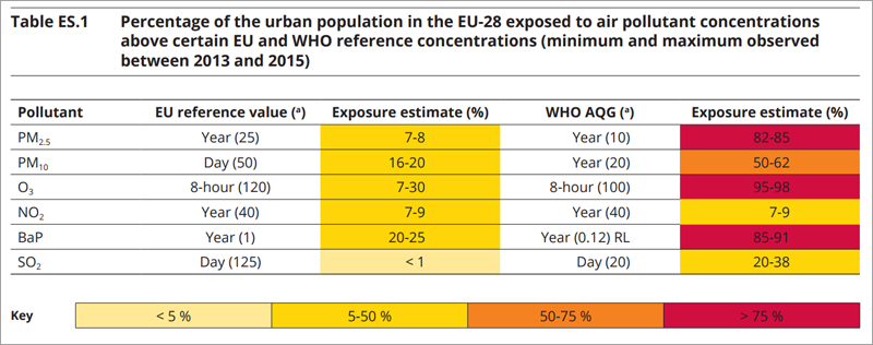 Porcentaje de la población europea expuesta a niveles de contaminación que superan los estándares europeos y de la Organización Mundial de la Salud.