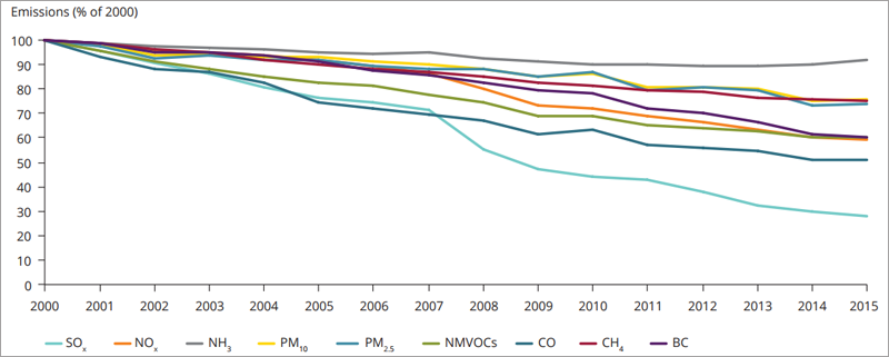 Tabla de la evolución en la emisión de partículas contaminantes del aire en Europa entre 2000-2015.