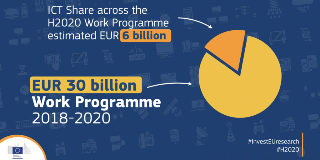 El programa de trabajo de Horizonte 2020 para los próximos dos años contempla un presupuesto de 30.000 millones de euros, de los cuales se destinan 6.000 millones a las TIC.