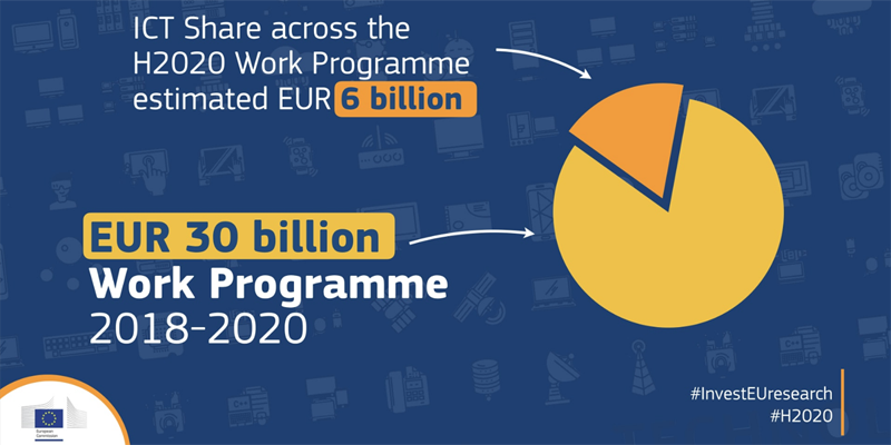 El programa de trabajo de Horizonte 2020 para los próximos dos años contempla un presupuesto de 30.000 millones de euros, de los cuales se destinan 6.000 millones a las TIC.