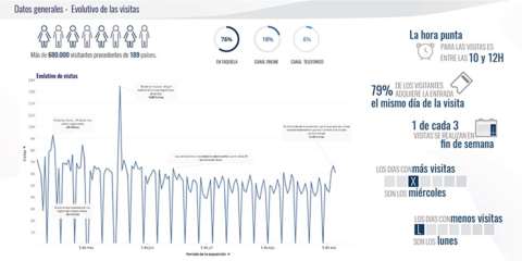 El Museo Reina Sofia aplica Big Data para conocer el perfil de sus visitantes