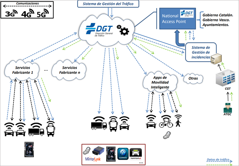 Esquema de funcionamiento de la plataforma de IoT para vehículo conectado que quiere incoporar la DGT.