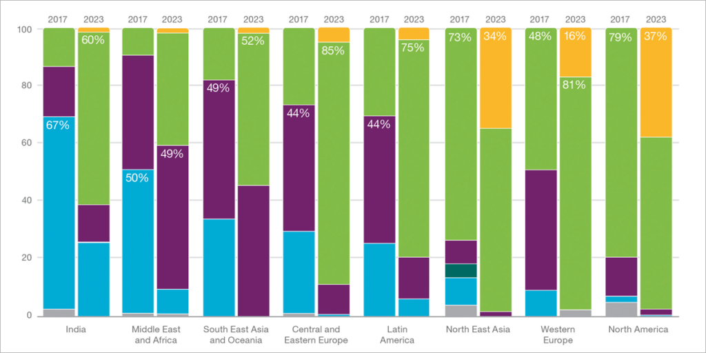 Previsión de suscripciones 5G de banda ancha móvil en 2023 por regiones del mundo, según el Ericsson Mobility Report 2017.