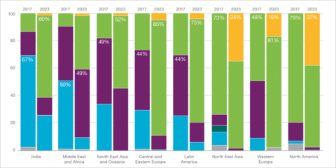 En 2023 habrá 1.000 millones de suscripciones 5G de Banda Ancha móvil