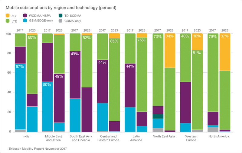 Previsión de suscripciones 5G de banda ancha móvil en 2023 por regiones del mundo, según el Ericsson Mobility Report 2017.