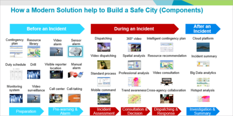 La convergencia de datos, vídeo y voz en mando y control para conseguir ciudades seguras