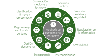 De la ley a la práctica: modelo de madurez de la Administración Digital y cumplimiento de las Leyes 39 y 40