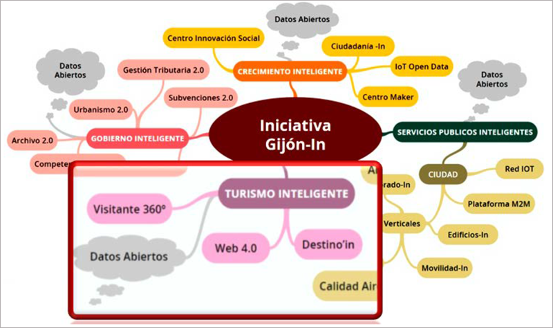 Figura 1. Mapa mental Estrategia Gijón Inteligente. Turismo Inteligente.
