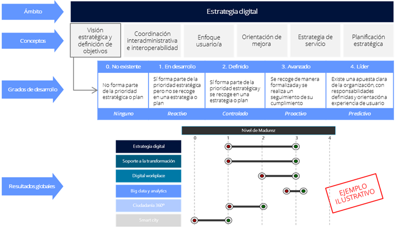 cci-3-figura-6-ejemplo-ilustrativo-apliccion-modelo-madurez-digital •  ESMARTCITY