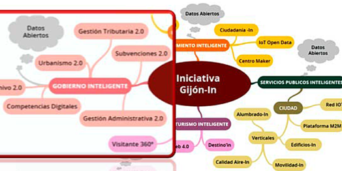 Gijón In: desarrollo de un Gobierno Urbano Inteligente