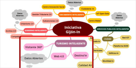 Gijón In: evolución hacia un Destino de Turismo Inteligente