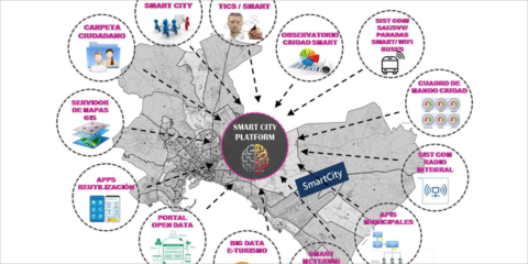Palma Smart City Platform IoT-T