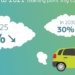 Los coches y furgonetas deberán emitir en 2030 un 30% menos de CO2 con respecto a 2021 en la Unión Europea