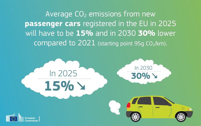 Los nuevos objetivos propuestos por la Comisión Europea reducen las emisiones CO2 de coches y furgonetas en 2030 un 30% con respecto a 2021, con un objetivo intermedio del 15% en 2025.