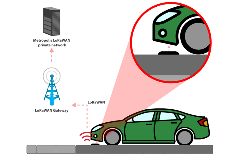 Los sensores del sistema de aparcamiento inteligente transmiten datos a través de una red privada LoRaWAN hacia la plataforma de visualización del sistema.