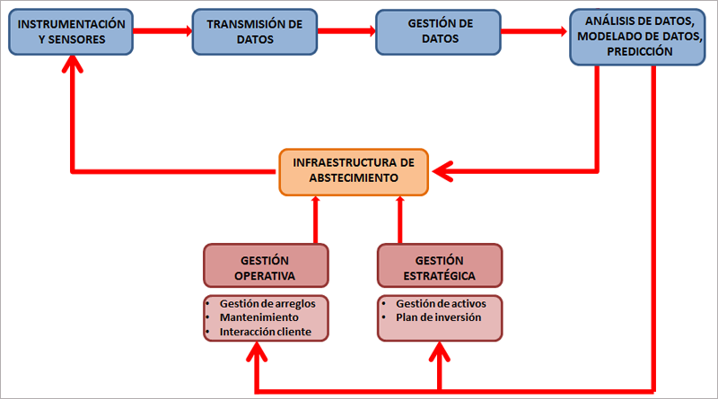 Esquema general de funcionamiento de la red inteligente de agua desarrollada en Burgos.