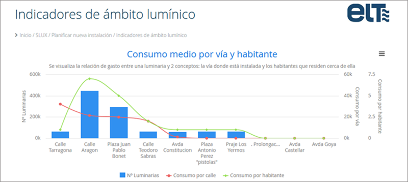 Figura 4. Módulo Stelaria – SLUX. Consumos medios por vía y habitante. Datos provenientes de la instalación de Torres de Berrellén (Zaragoza).
